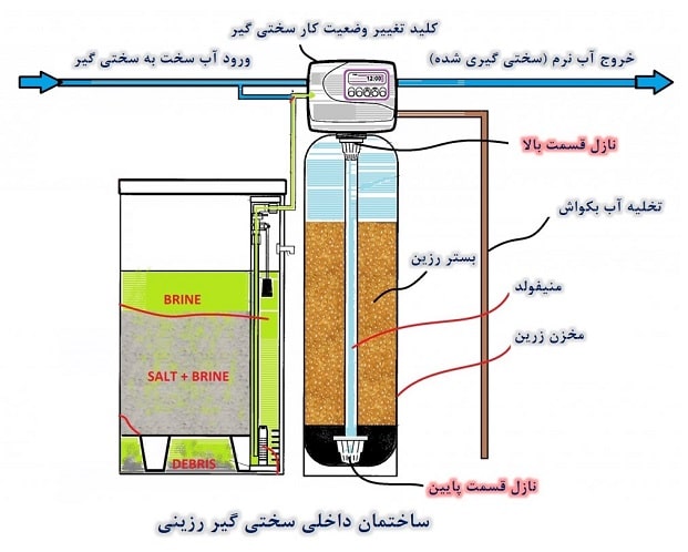 ساختمان داخلی سختی گیر رزینی