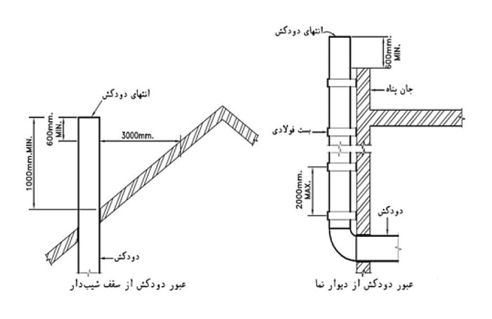 فواصل مجاز دودکش پکیج زمینی رعد در خارج از ساختمان