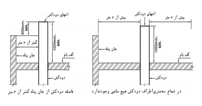 فواصل مجاز دودکش پکیج زمینی رعد در خارج از ساختمان