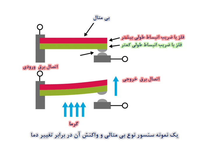 خاصیت بی متالی فلزات