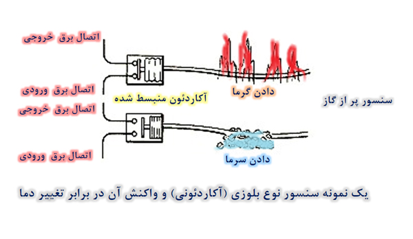 تغییر حجم سیالات