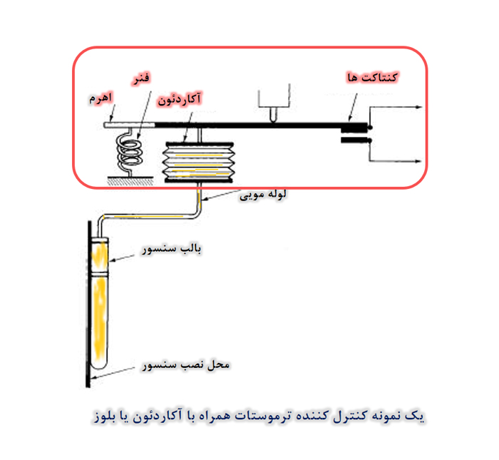 کنترل کننده