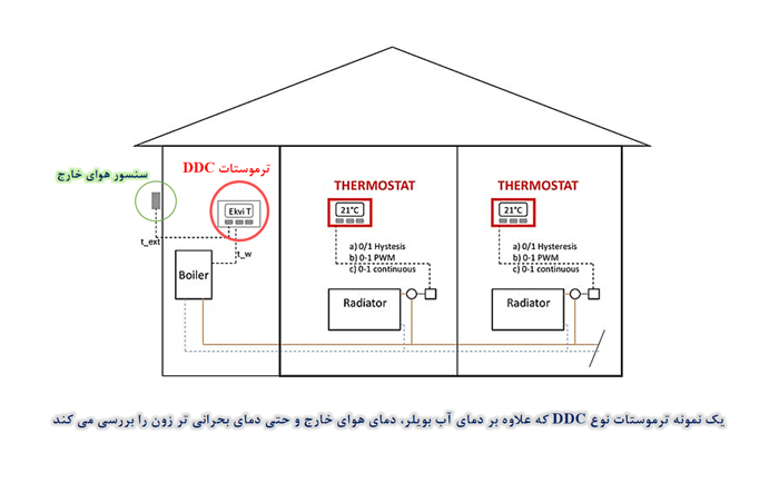 ترموستات کنترل دیجیتال مستقیم 