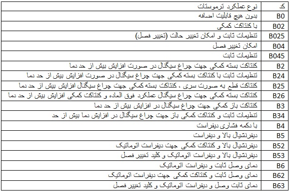 کد و مشخصات عملکرد ترموستات دانفوس