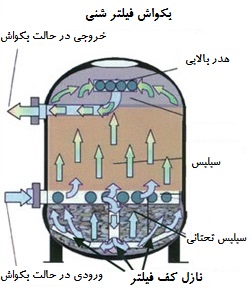 بکواش فیلتر شنی