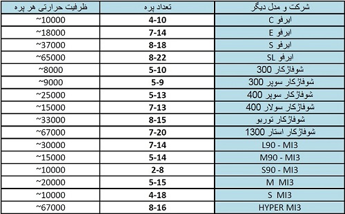 جدول مشخصات دیگ های چدنی