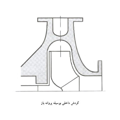 گردش داخلی به وسیله پروانه