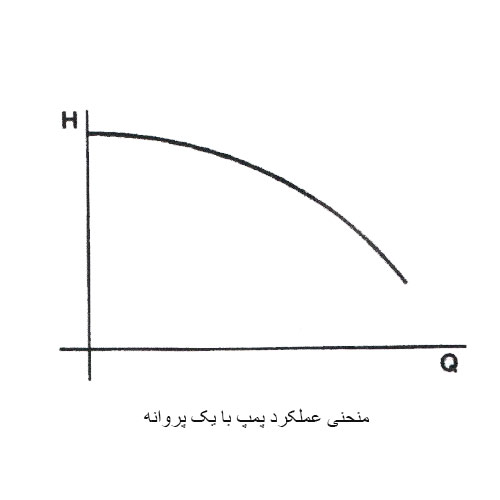 منحنی-عملکرد-پمپ-با-یک-پروانه