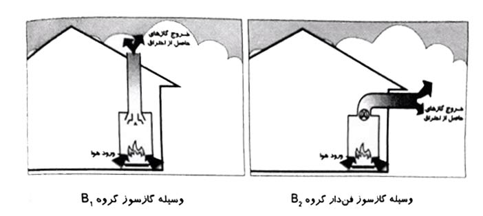 سیستم احتراق پکیج گاز سوز