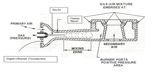 مشعل گازی اتمسفریک (Aerated burners)