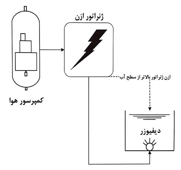 نصب ازن ژنراتور با استفاده از کمپرسور و دیفیوزر