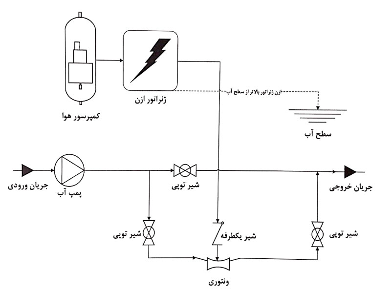 نصب ازن ژنراتور با استفاده از کمپرسور و ونتوری