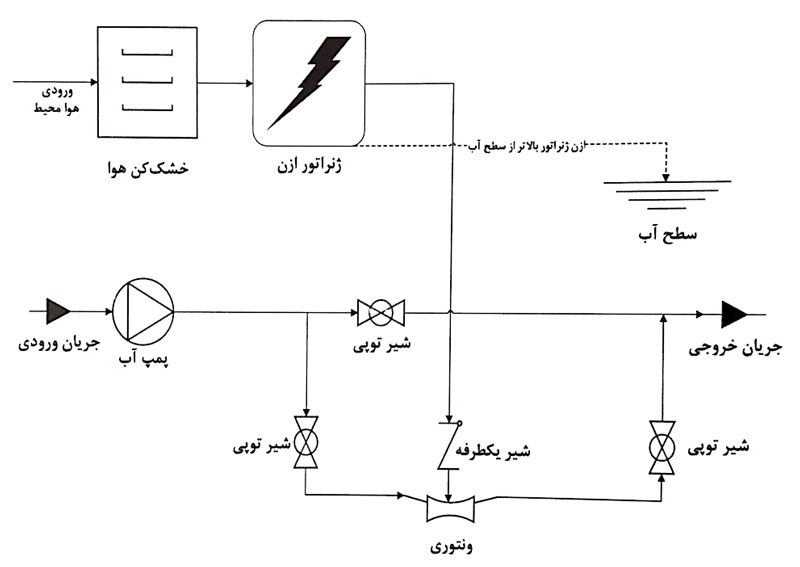 نصب ازن ژنراتور با استفاده از خشک کن هوا و ونتوری