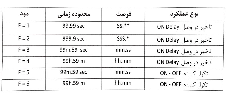 نحوه کارکرد تایمر کنترل پنل (در صورت مدولار بودن سیستم)