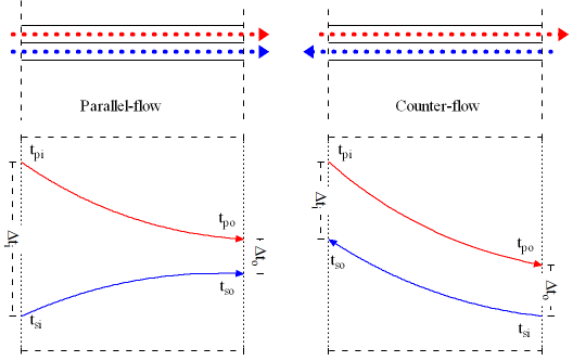 دو حالت جریان موازی و جریان مخالف در مبدل حرارتی