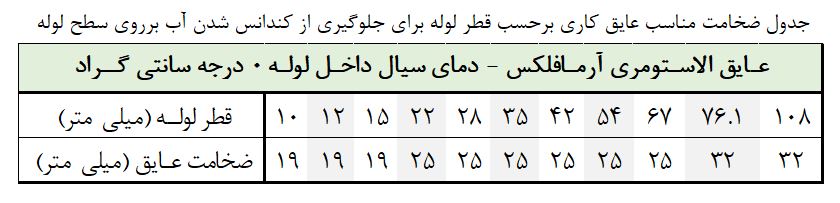 جدول طول مناسب جهت عایق کاری