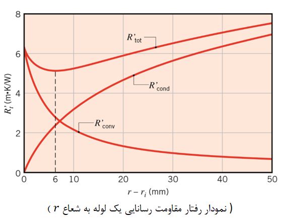 نمودار طول مناسب جهت عایق بندی