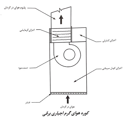 هیتر و کوره برقی