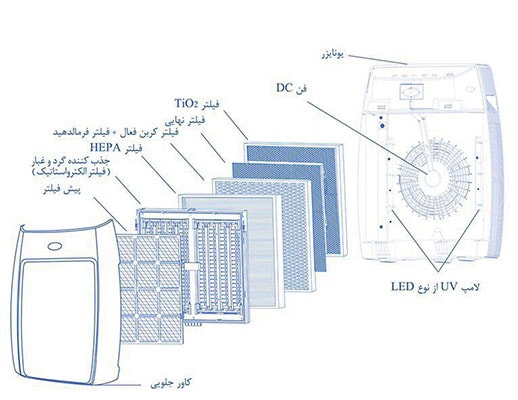 فیلتر الکتریکی در دستگاه تصفیه هوا