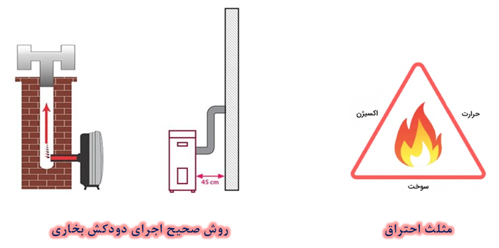 مثلث احتراق و روش صحیح اجرای دودکش بخاری