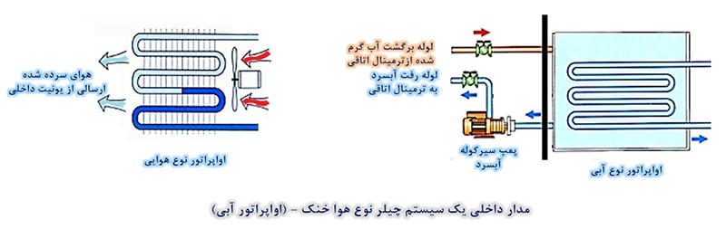 سیکل عملکرد چیلر هوا خنک