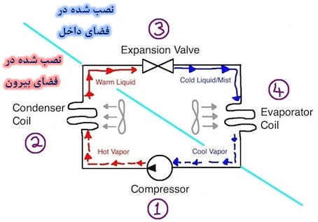 سیستم تبرید مکانیکی تراکمی 