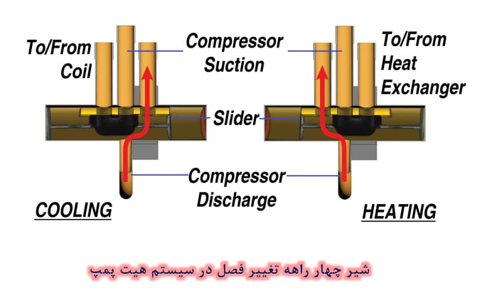 شیر چهار راهه تغییر فصل در هیت پمپ