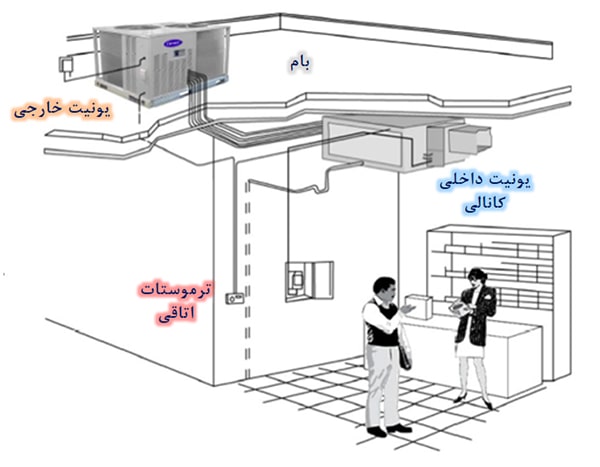 سیستم کنترل داکت اسپلیت