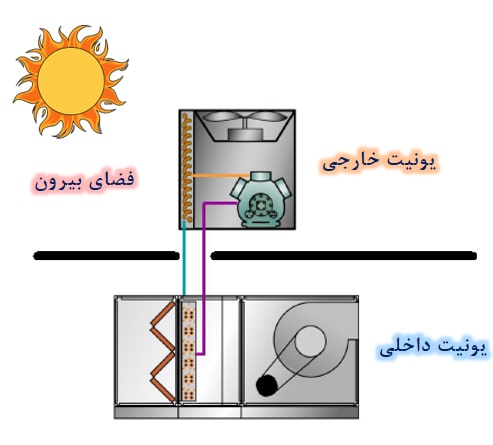 نصب پنل داخلی و خارجی کولر گازی