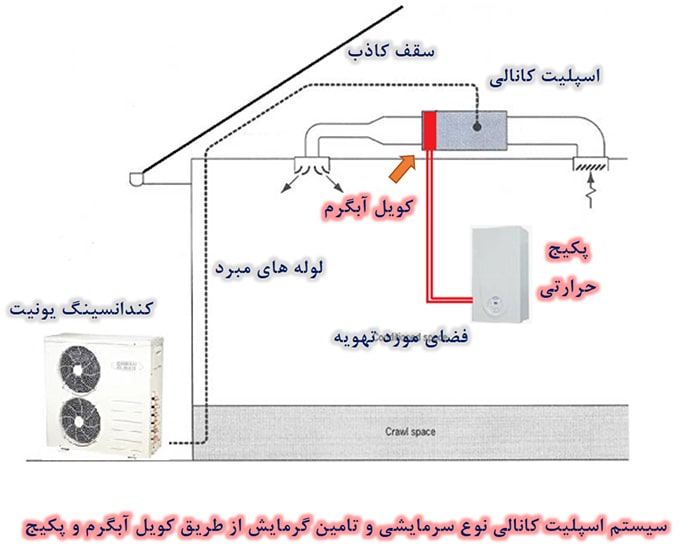 سیستم گرمایش داکت اسپلیت