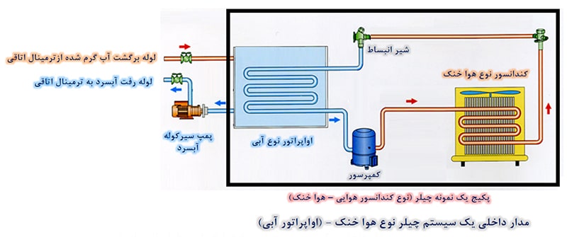 مدار داخلی چیلر هوا خنک