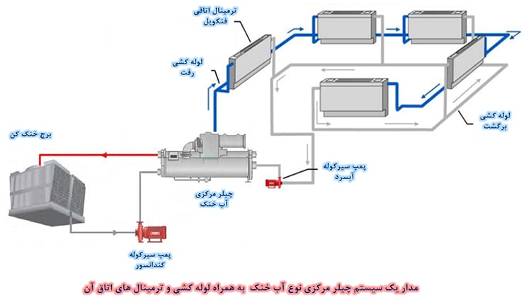 لوله کشی و مدار چیلر آب خنک