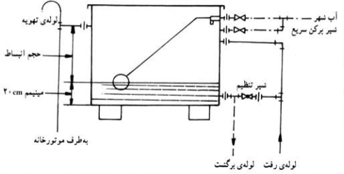 منبع انبساط باز