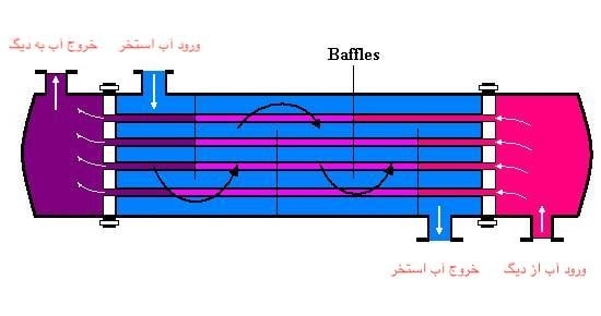 عملکرد مبدل استخر