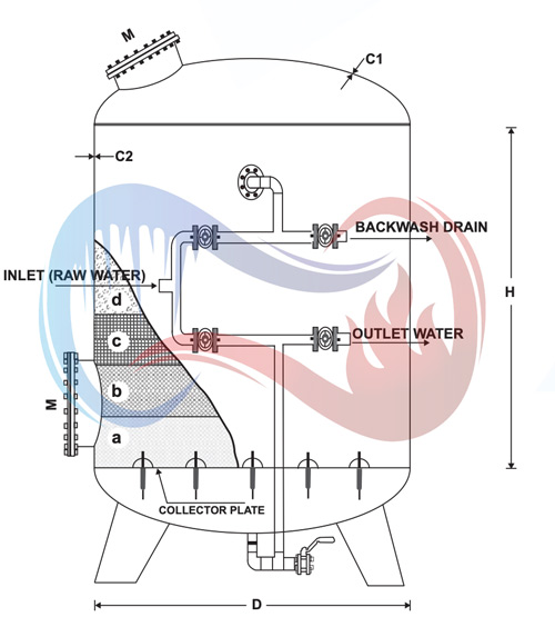 دیاگرام فیلتر شنی تصفیه آب