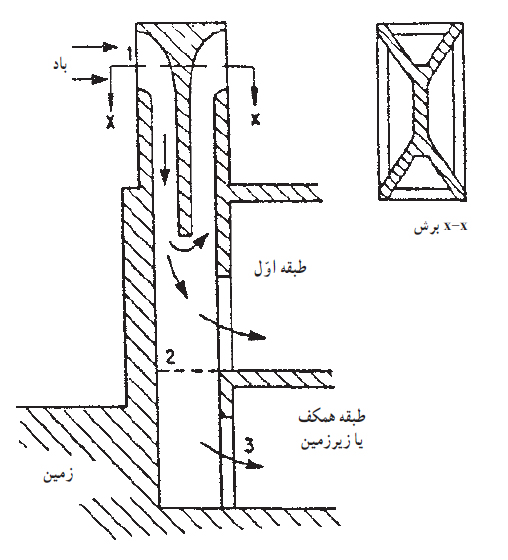 جریان هوا در بادگیر