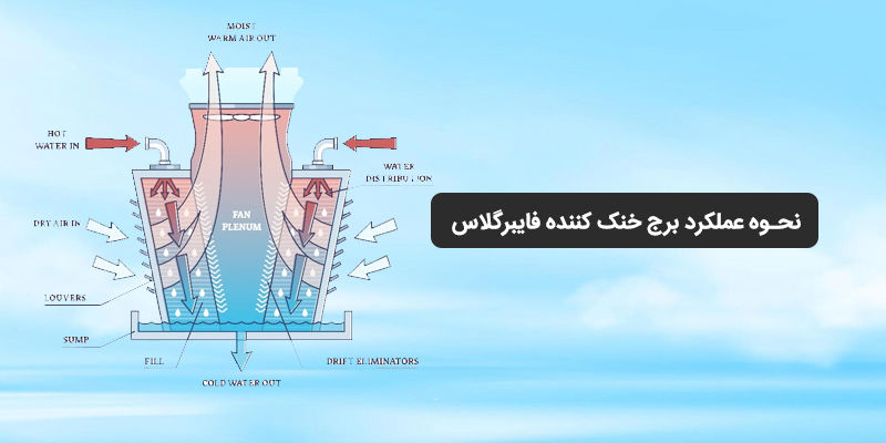 نحوه عملکرد برج خنک کننده فایبرگلاس