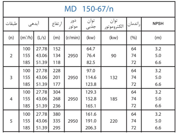 پمپ آب پمپیران فشار قوی طبقاتی مدل MD 150-67/5