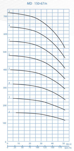 پمپ آب پمپیران فشار قوی طبقاتی مدل MD 150-67/8