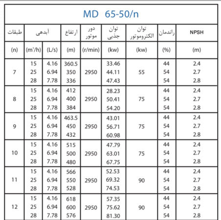  پمپ آب پمپیران فشار قوی طبقاتی مدل MD 65-50/12