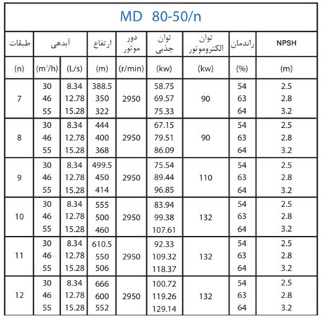  پمپ آب پمپیران فشار قوی طبقاتی مدل MD 80-50/10
