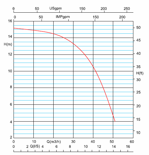 پمپ سیرکوله خطی آزاد البرز سه فاز1/2 2 اینچ Eta 65-20