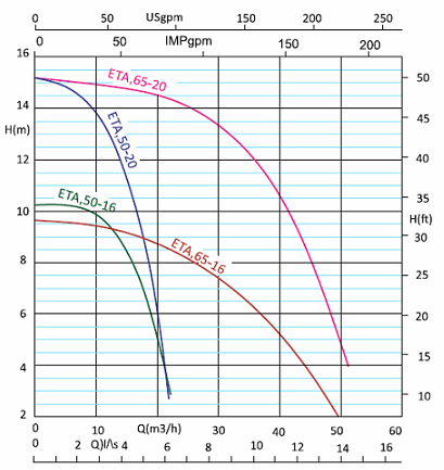 پمپ سیرکوله خطی آزاد البرز تک فاز1/2 2 اینچ Eta 65-20