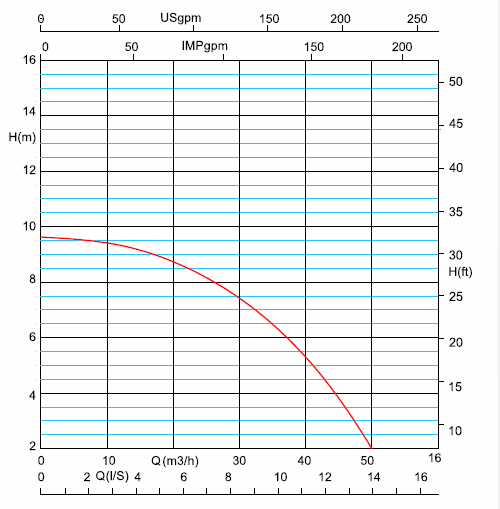 پمپ سیرکوله خطی آزاد البرز سه فاز1/2 2 اینچ Eta 65-16