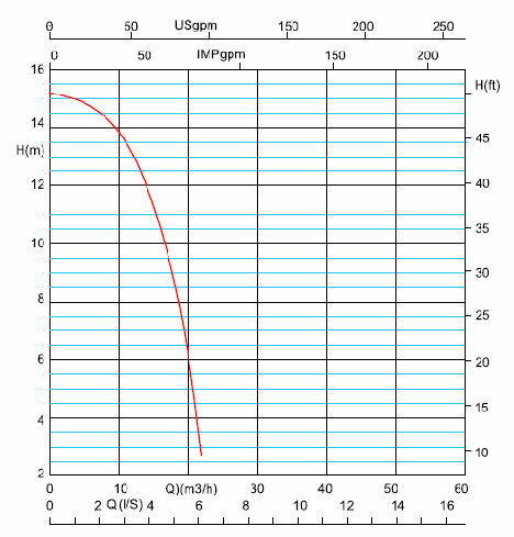 پمپ سیرکوله خطی آزاد البرز تک فاز 2 اینچ Eta 50-20