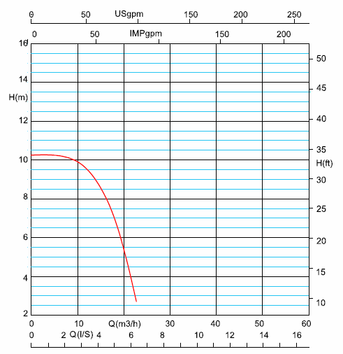 پمپ سیرکوله خطی آزاد البرز تک فاز 2 اینچ Eta 50-16