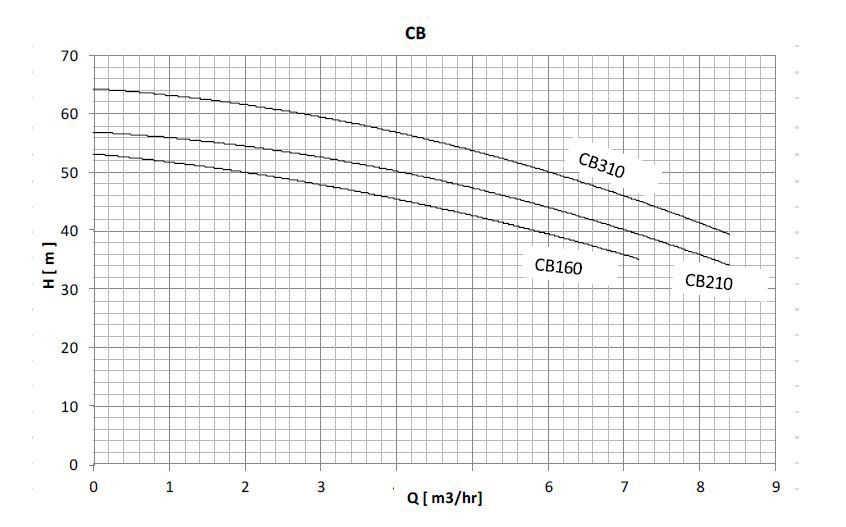 پمپ آب سمنان انرژی مدل CB 160