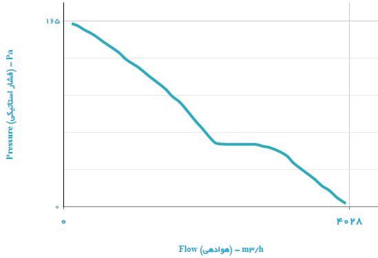 هواکش دمنده ایلکای مدل VIK-40T4S2