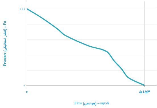 هواکش دمنده ایلکای مدل VIK-45T4S2