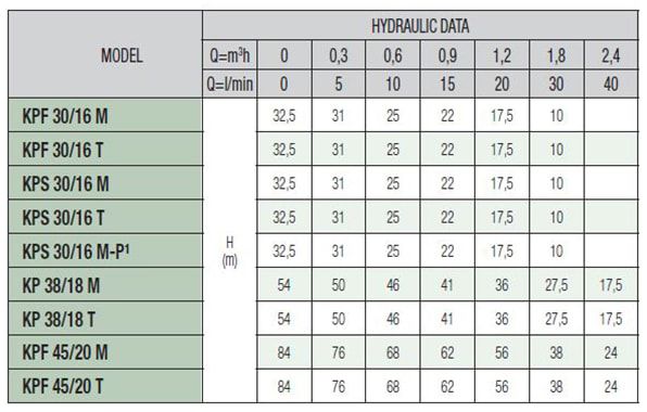 پمپ آبرسانی داب زمینی مدل KPF45/20M